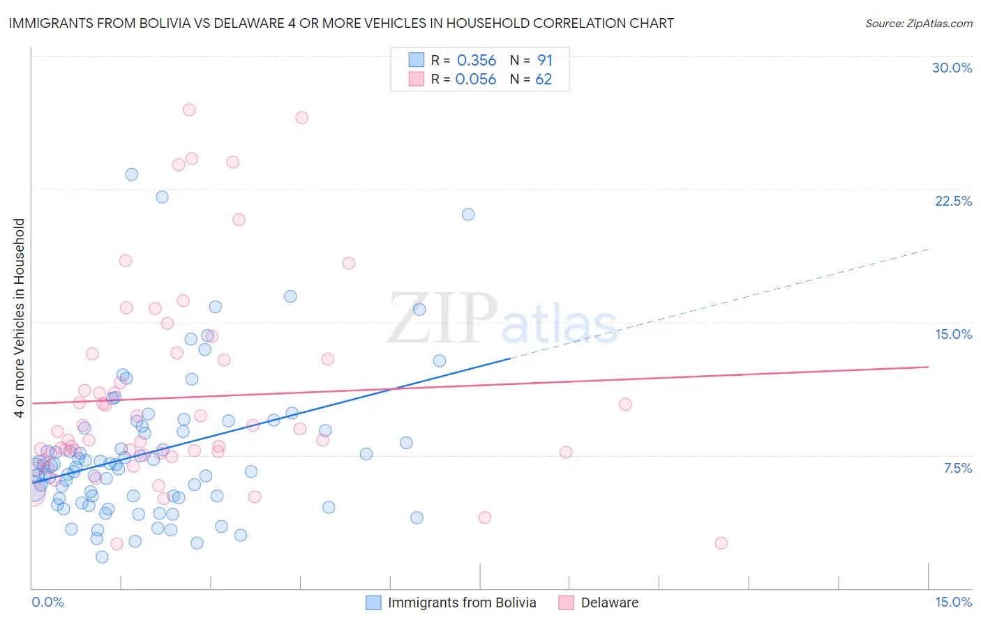 Immigrants from Bolivia vs Delaware 4 or more Vehicles in Household