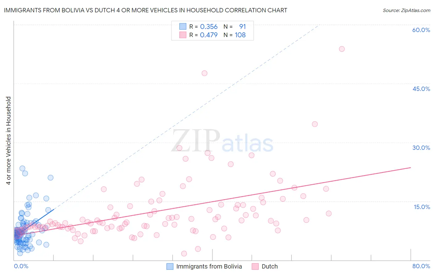 Immigrants from Bolivia vs Dutch 4 or more Vehicles in Household