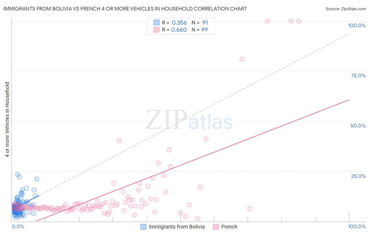 Immigrants from Bolivia vs French 4 or more Vehicles in Household