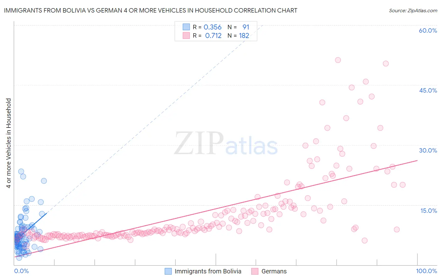 Immigrants from Bolivia vs German 4 or more Vehicles in Household