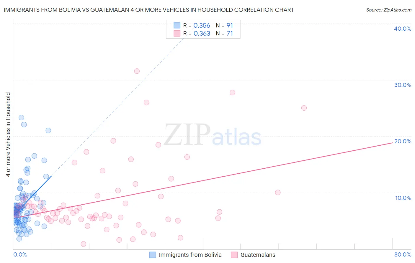 Immigrants from Bolivia vs Guatemalan 4 or more Vehicles in Household