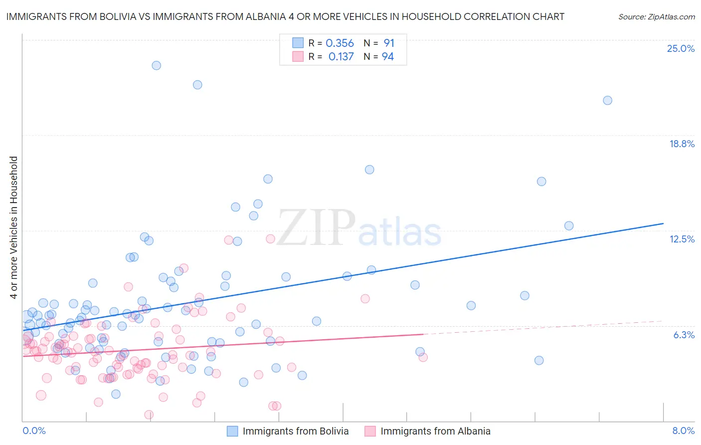 Immigrants from Bolivia vs Immigrants from Albania 4 or more Vehicles in Household