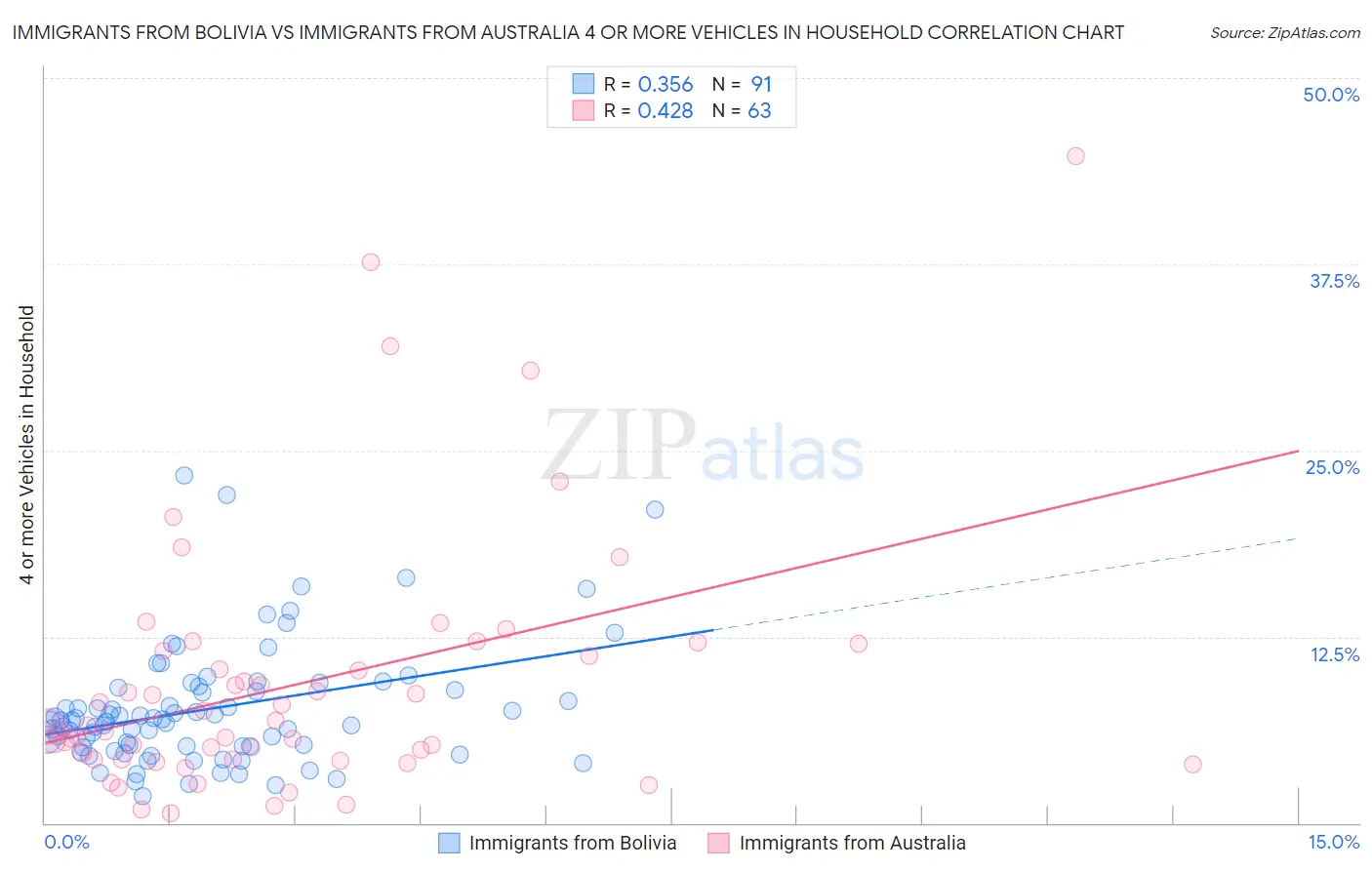 Immigrants from Bolivia vs Immigrants from Australia 4 or more Vehicles in Household