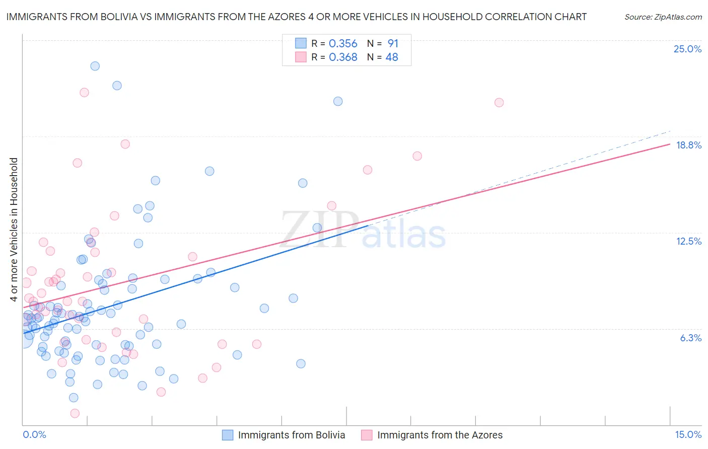 Immigrants from Bolivia vs Immigrants from the Azores 4 or more Vehicles in Household