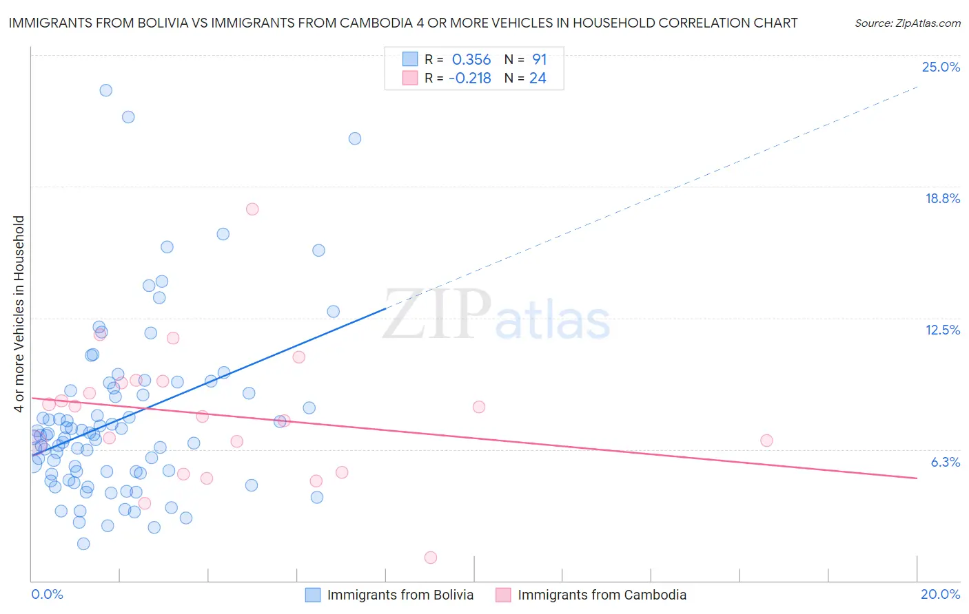 Immigrants from Bolivia vs Immigrants from Cambodia 4 or more Vehicles in Household