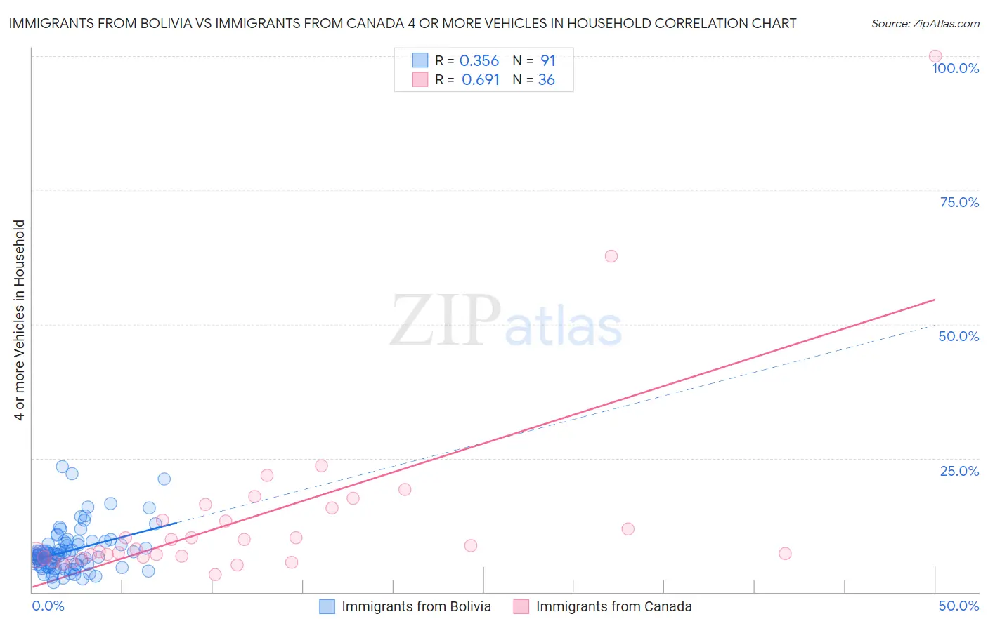 Immigrants from Bolivia vs Immigrants from Canada 4 or more Vehicles in Household