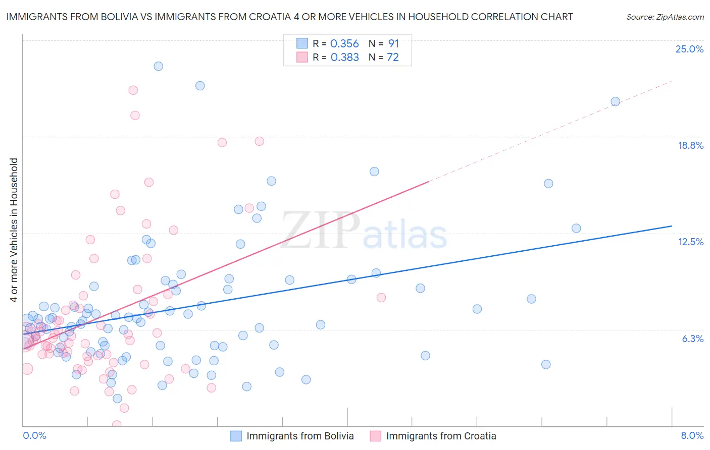 Immigrants from Bolivia vs Immigrants from Croatia 4 or more Vehicles in Household