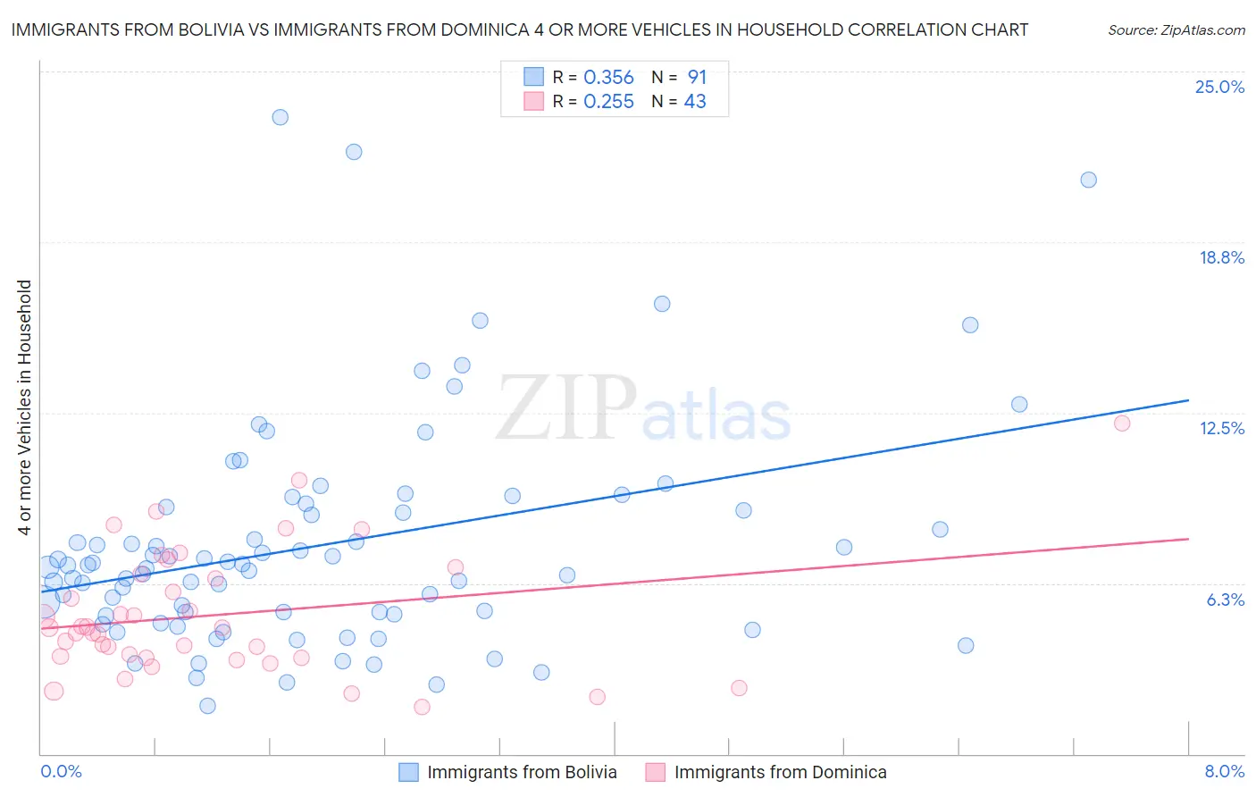 Immigrants from Bolivia vs Immigrants from Dominica 4 or more Vehicles in Household