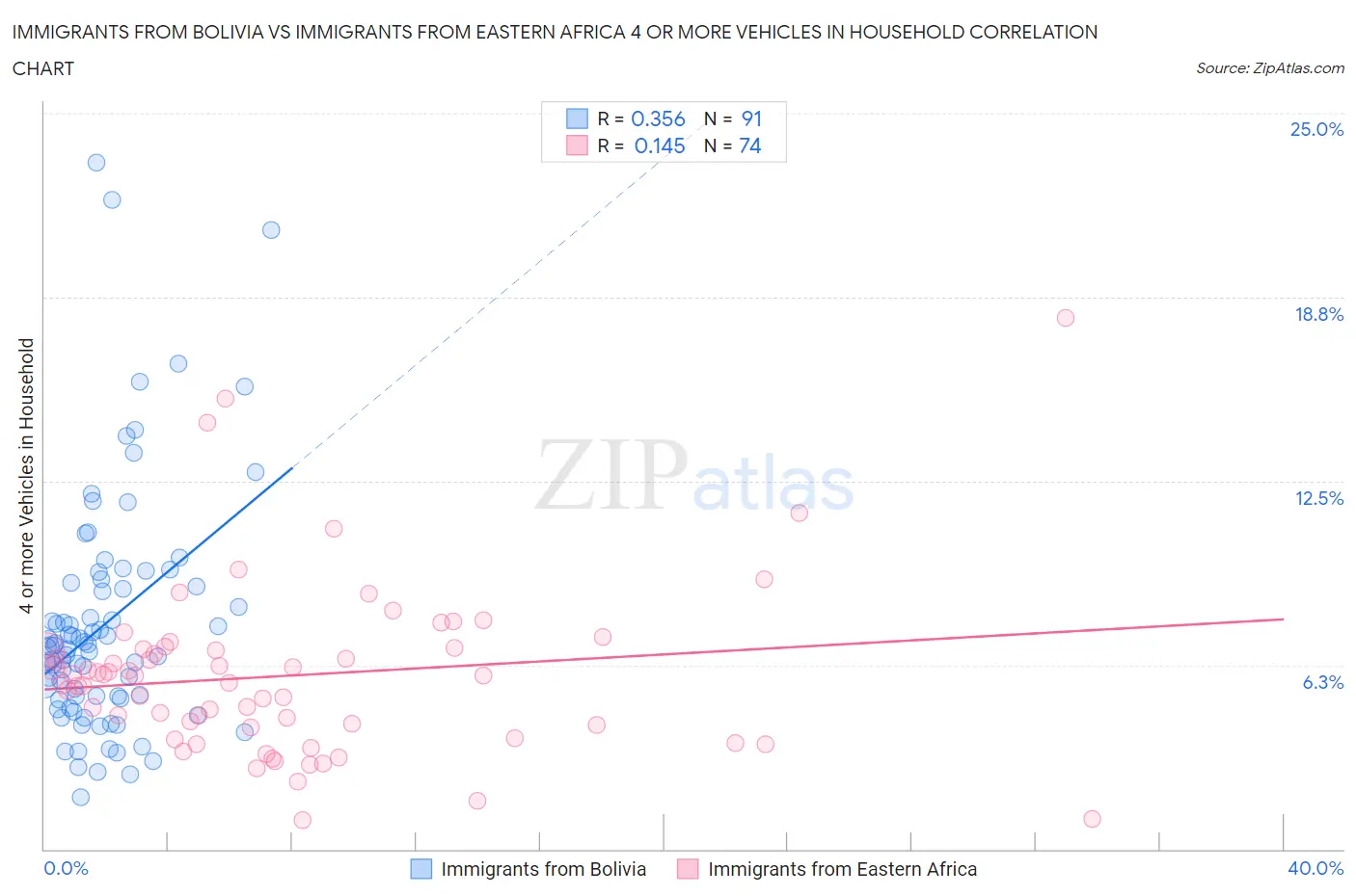 Immigrants from Bolivia vs Immigrants from Eastern Africa 4 or more Vehicles in Household