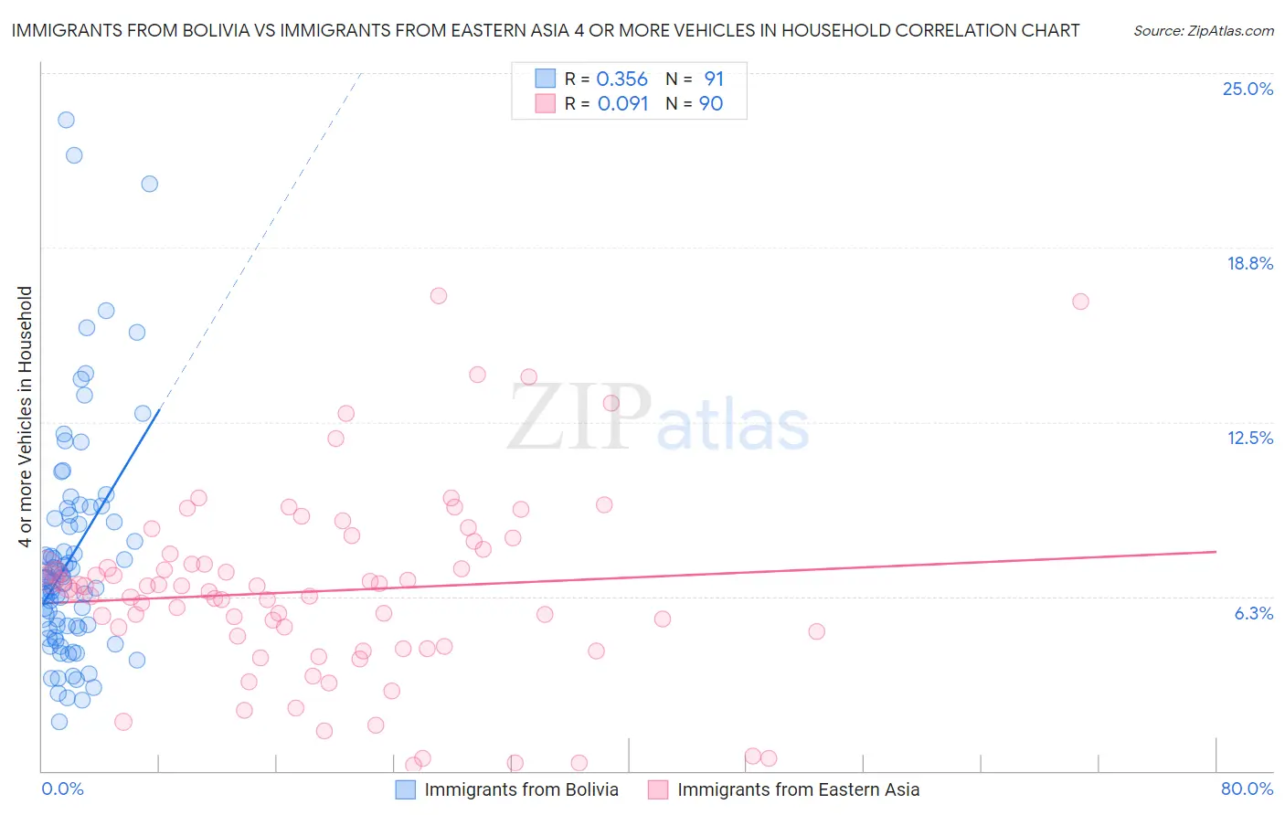 Immigrants from Bolivia vs Immigrants from Eastern Asia 4 or more Vehicles in Household