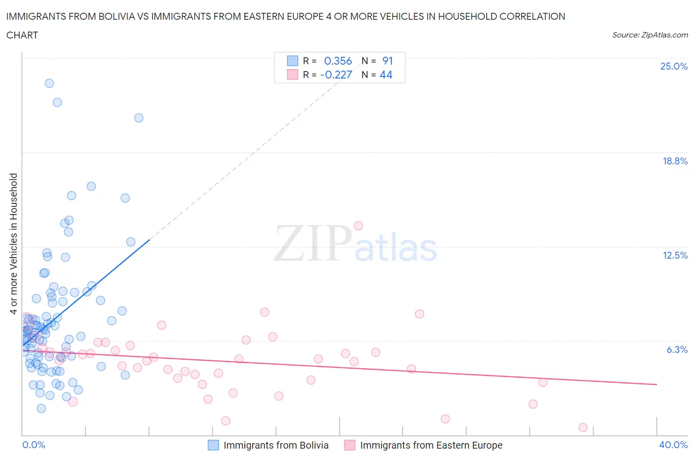 Immigrants from Bolivia vs Immigrants from Eastern Europe 4 or more Vehicles in Household