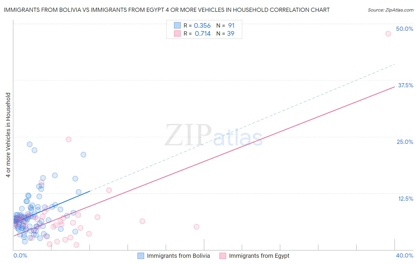 Immigrants from Bolivia vs Immigrants from Egypt 4 or more Vehicles in Household