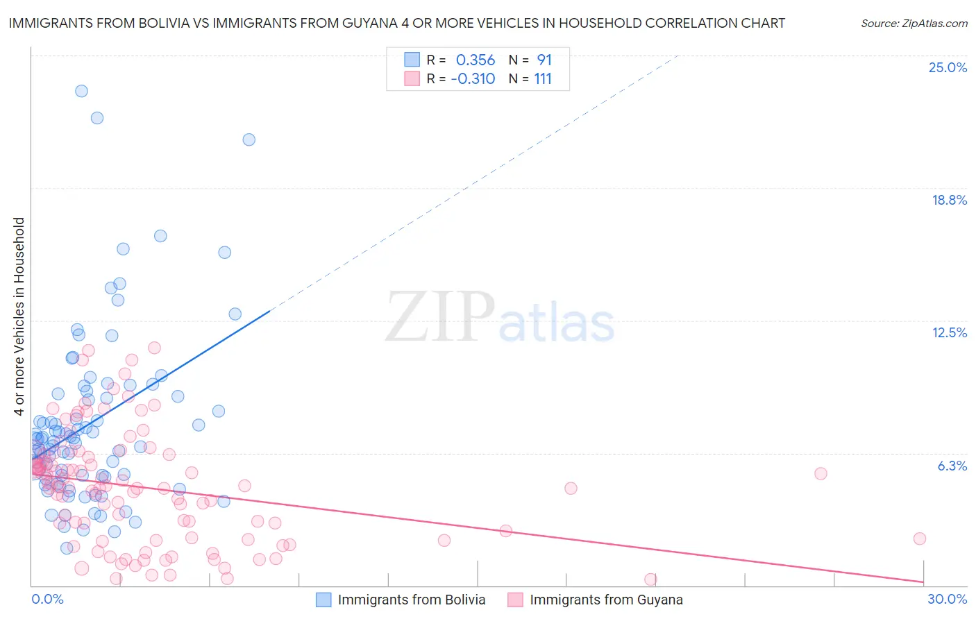 Immigrants from Bolivia vs Immigrants from Guyana 4 or more Vehicles in Household