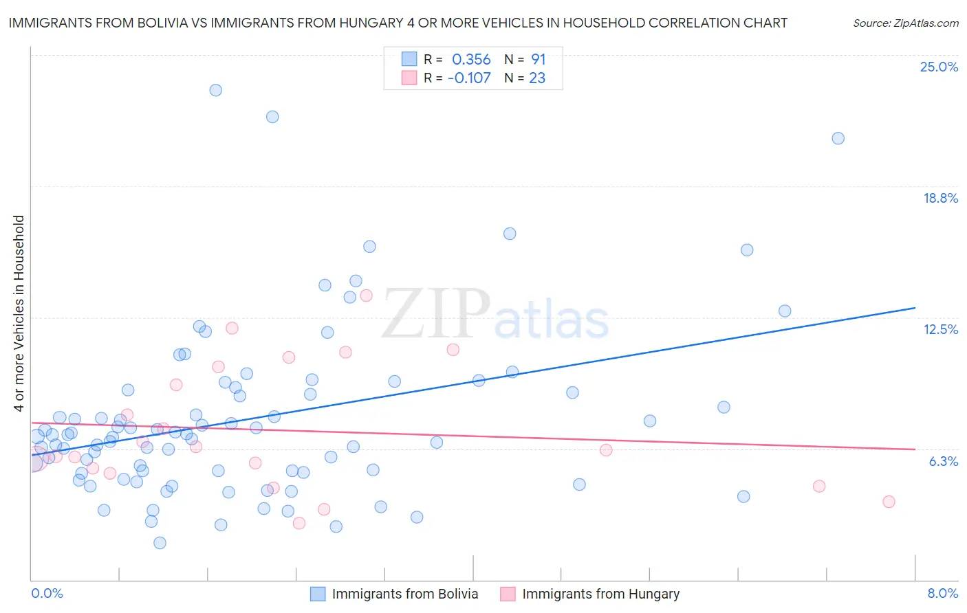 Immigrants from Bolivia vs Immigrants from Hungary 4 or more Vehicles in Household