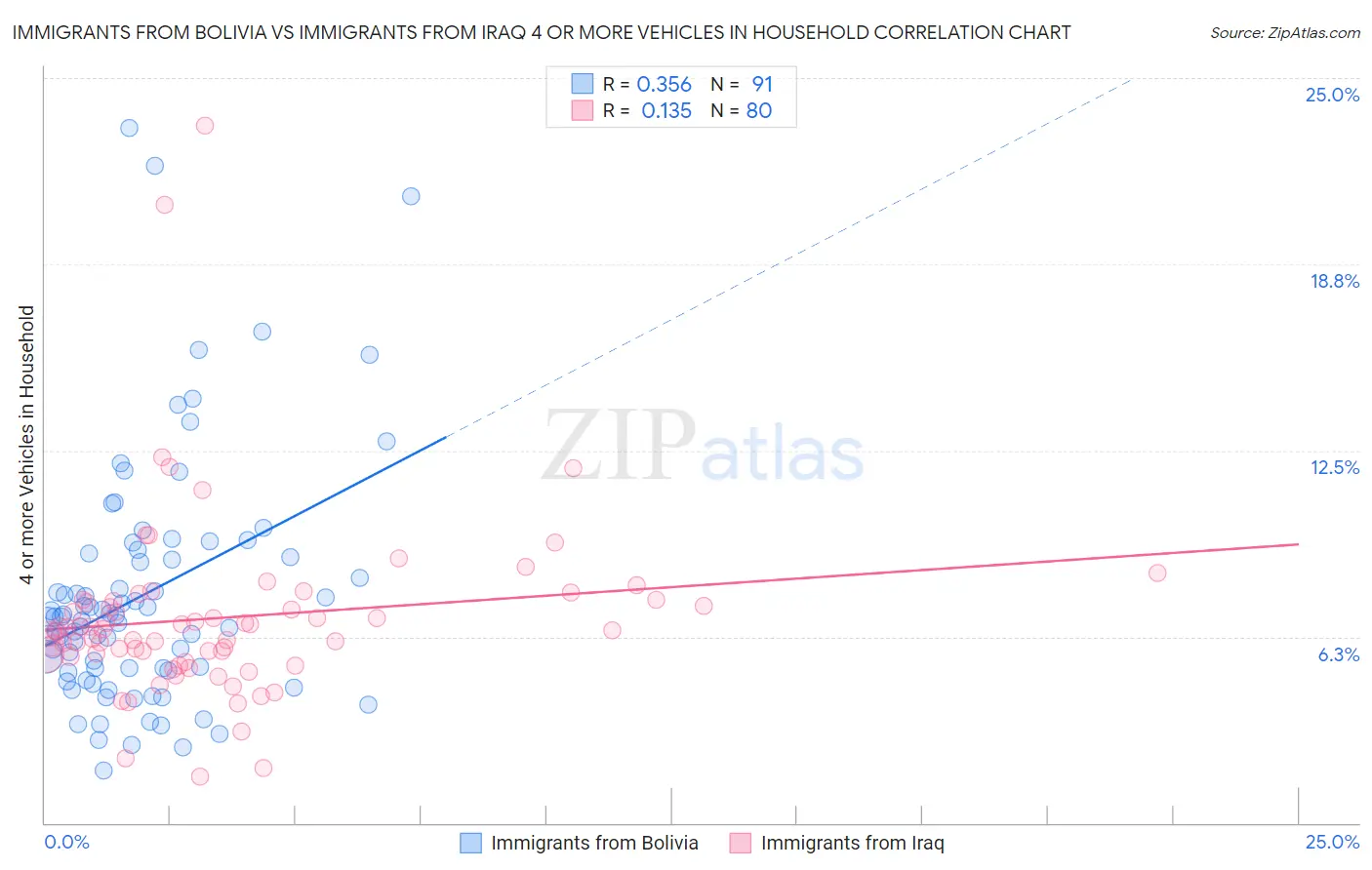 Immigrants from Bolivia vs Immigrants from Iraq 4 or more Vehicles in Household