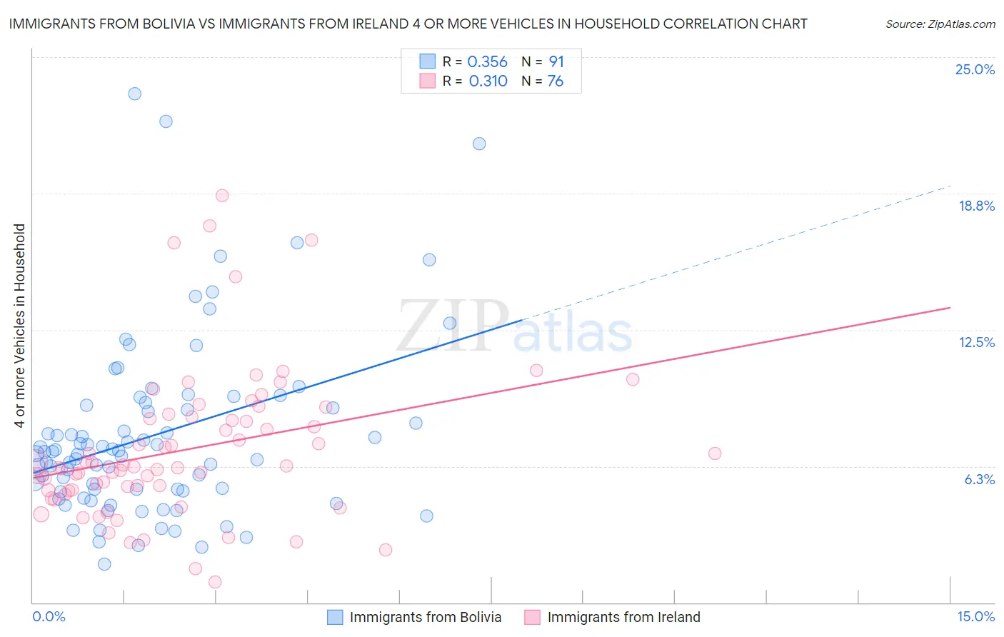 Immigrants from Bolivia vs Immigrants from Ireland 4 or more Vehicles in Household