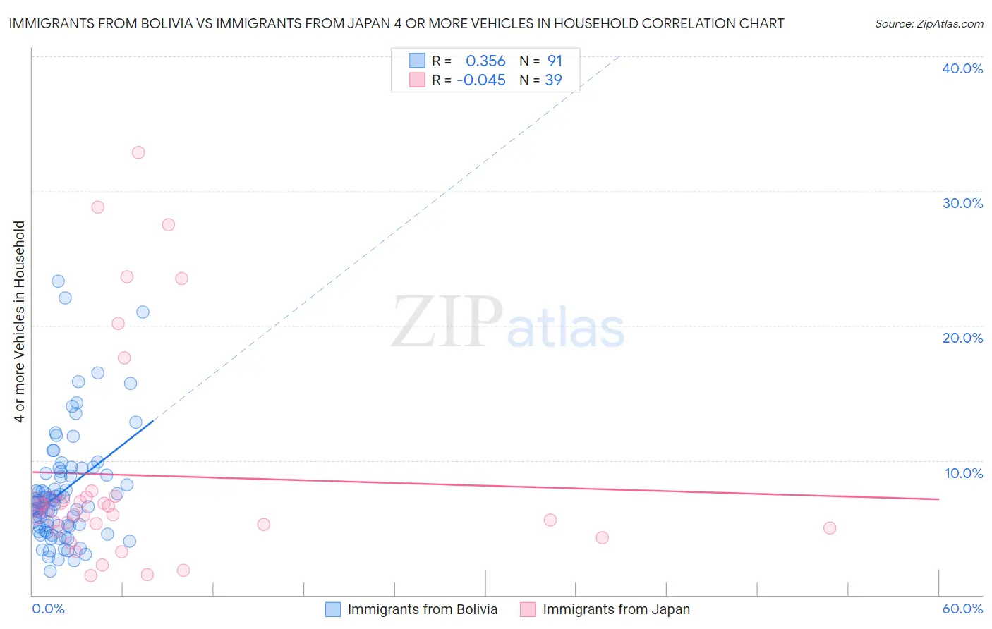 Immigrants from Bolivia vs Immigrants from Japan 4 or more Vehicles in Household