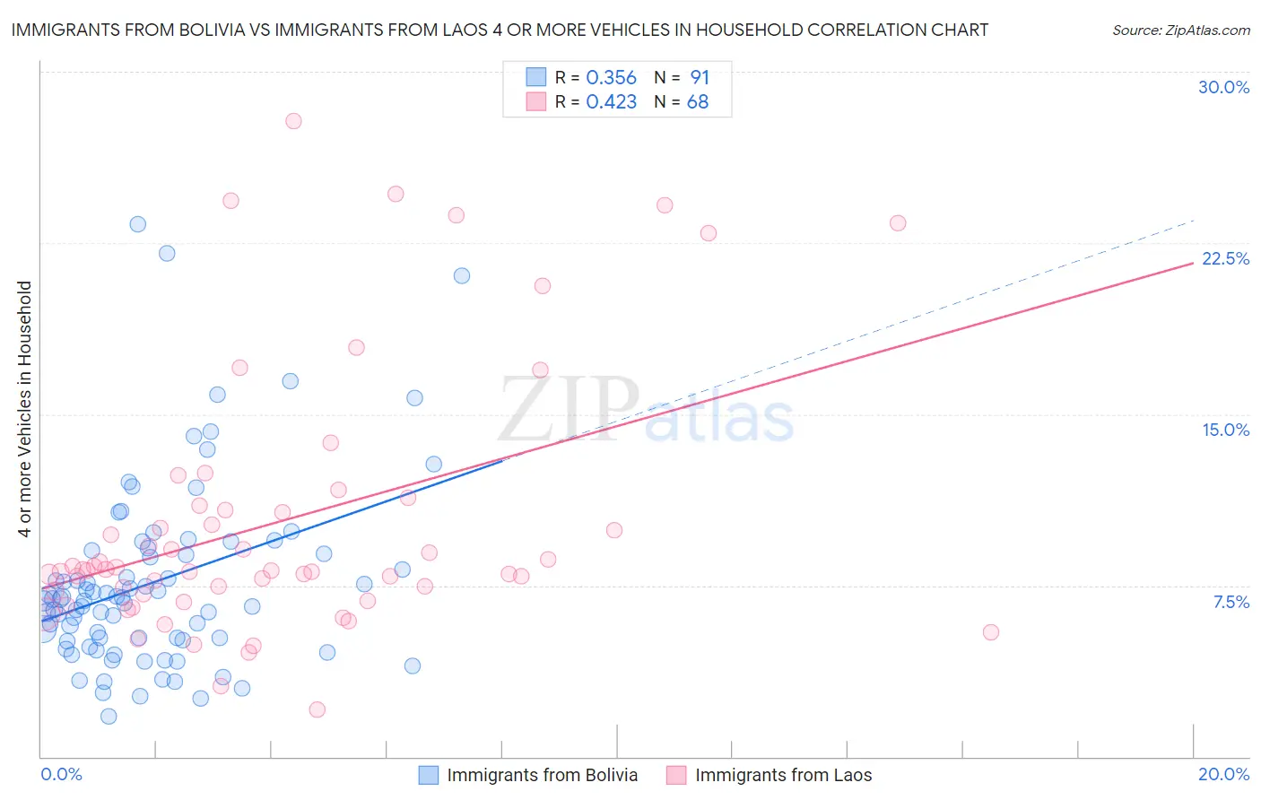 Immigrants from Bolivia vs Immigrants from Laos 4 or more Vehicles in Household