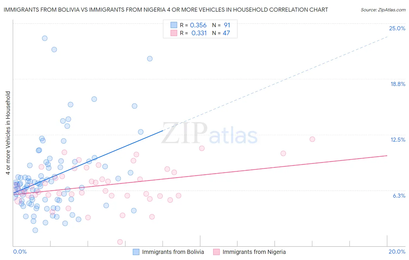 Immigrants from Bolivia vs Immigrants from Nigeria 4 or more Vehicles in Household