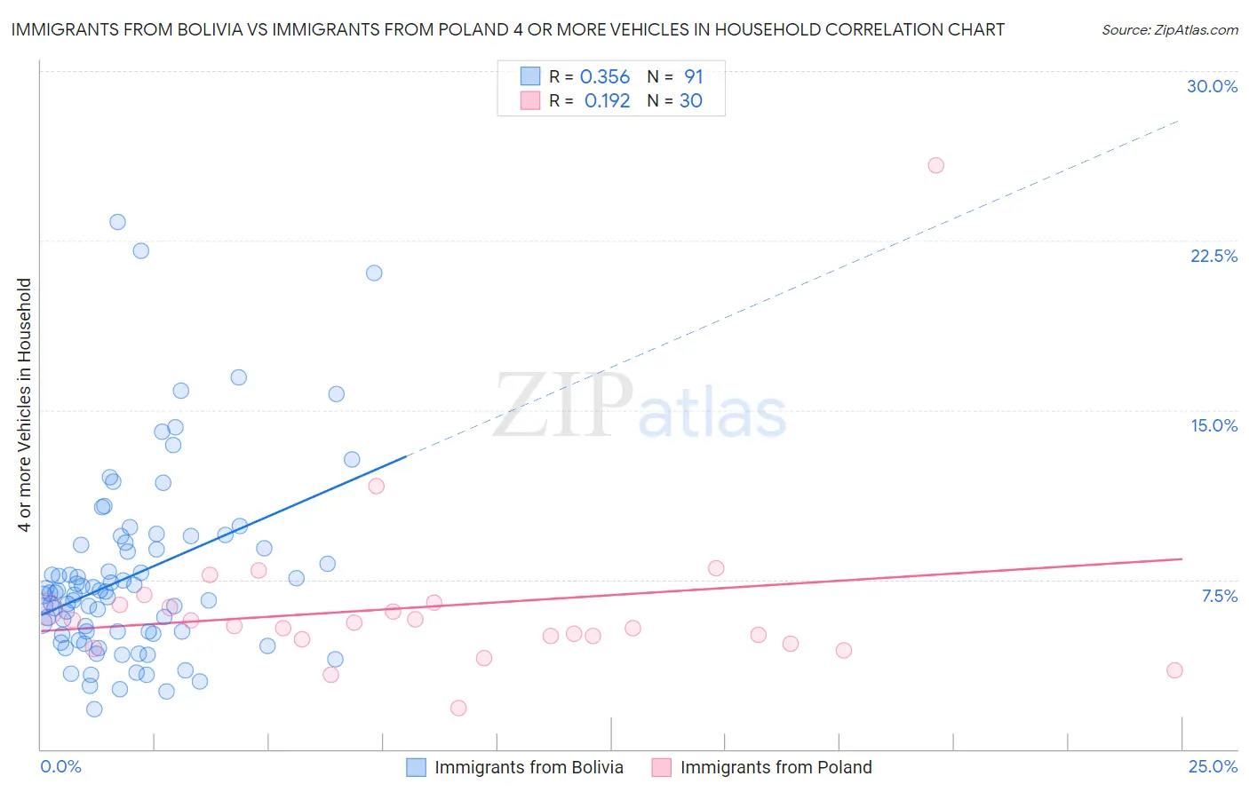 Immigrants from Bolivia vs Immigrants from Poland 4 or more Vehicles in Household