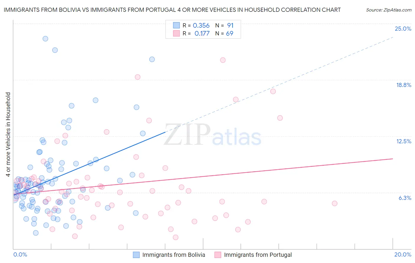 Immigrants from Bolivia vs Immigrants from Portugal 4 or more Vehicles in Household