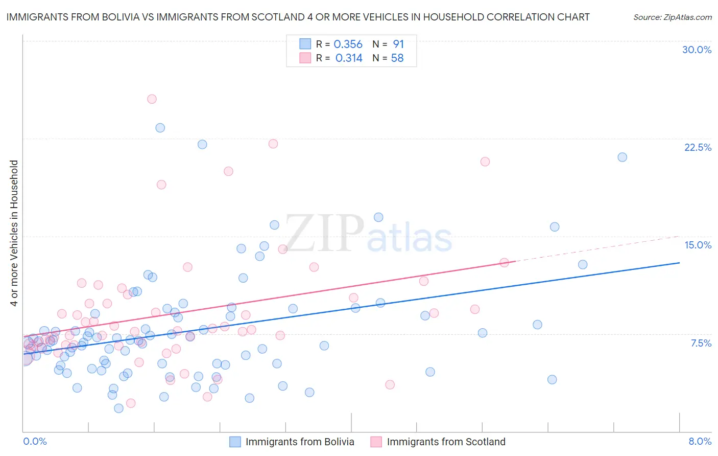 Immigrants from Bolivia vs Immigrants from Scotland 4 or more Vehicles in Household