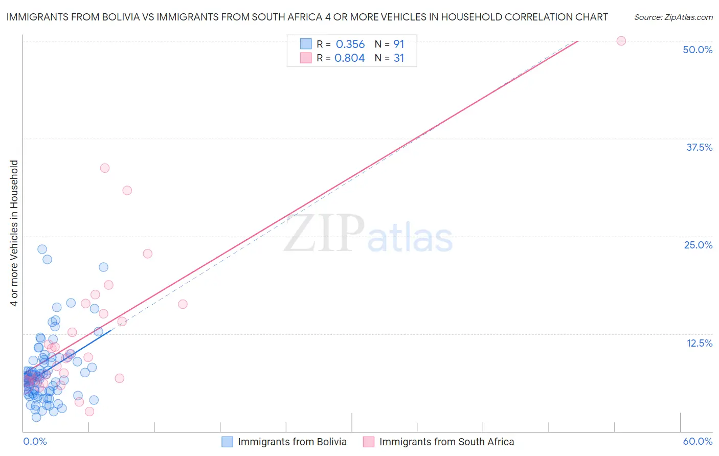 Immigrants from Bolivia vs Immigrants from South Africa 4 or more Vehicles in Household