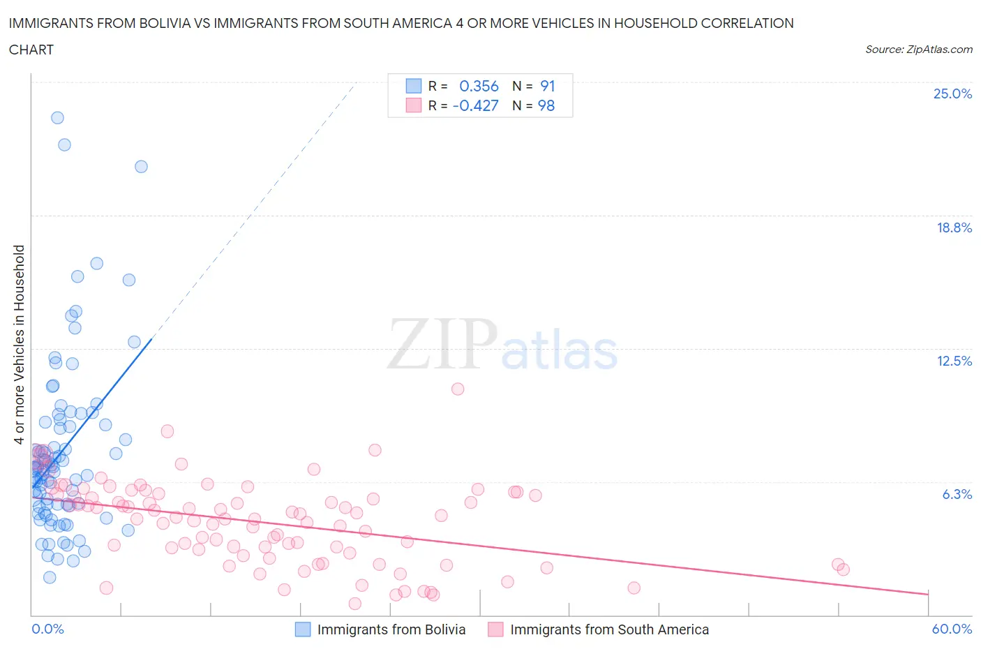 Immigrants from Bolivia vs Immigrants from South America 4 or more Vehicles in Household