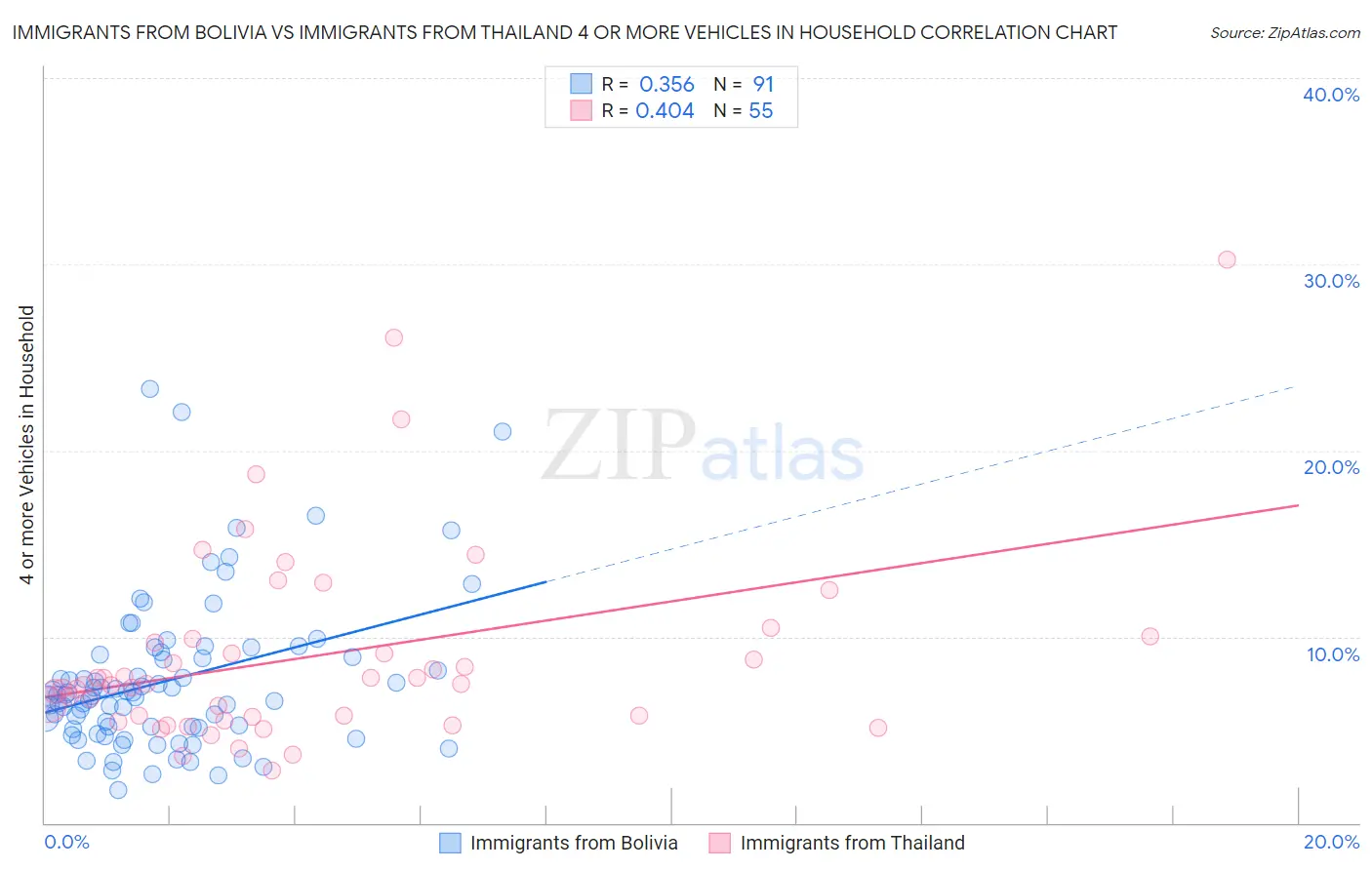 Immigrants from Bolivia vs Immigrants from Thailand 4 or more Vehicles in Household