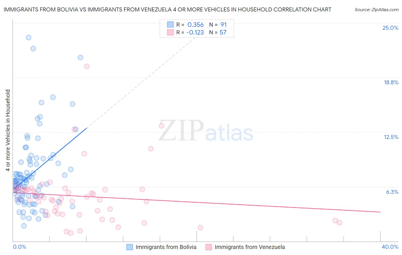 Immigrants from Bolivia vs Immigrants from Venezuela 4 or more Vehicles in Household