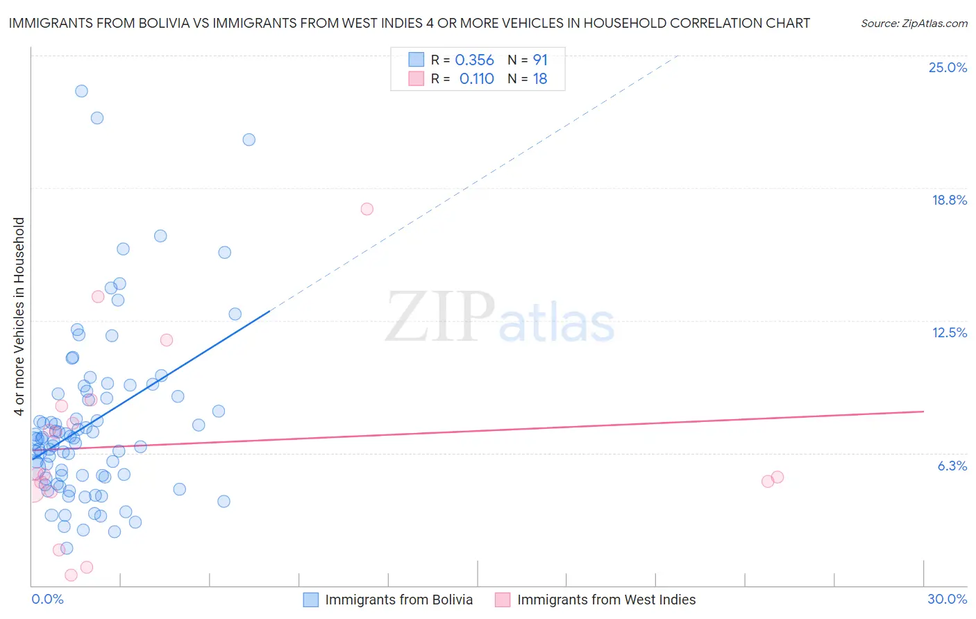 Immigrants from Bolivia vs Immigrants from West Indies 4 or more Vehicles in Household