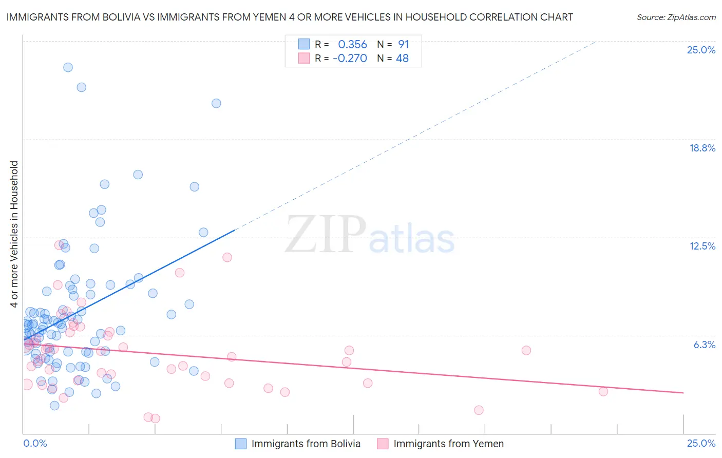 Immigrants from Bolivia vs Immigrants from Yemen 4 or more Vehicles in Household