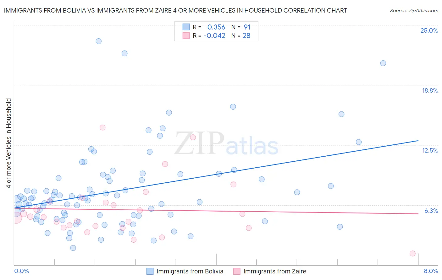 Immigrants from Bolivia vs Immigrants from Zaire 4 or more Vehicles in Household