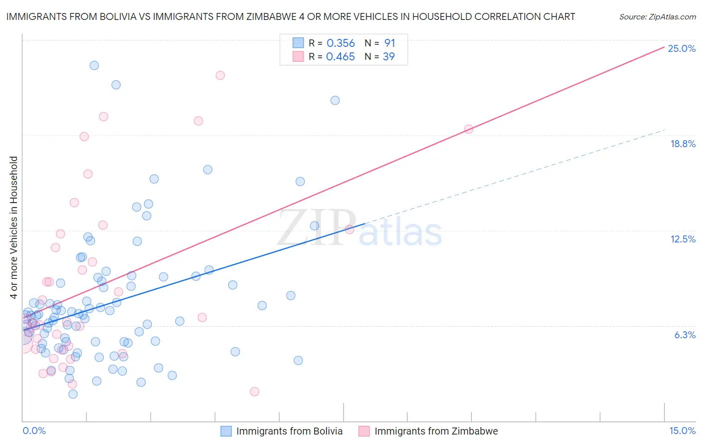 Immigrants from Bolivia vs Immigrants from Zimbabwe 4 or more Vehicles in Household