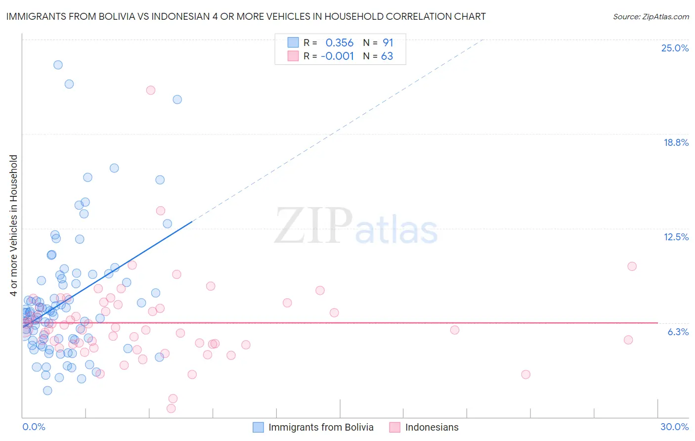 Immigrants from Bolivia vs Indonesian 4 or more Vehicles in Household