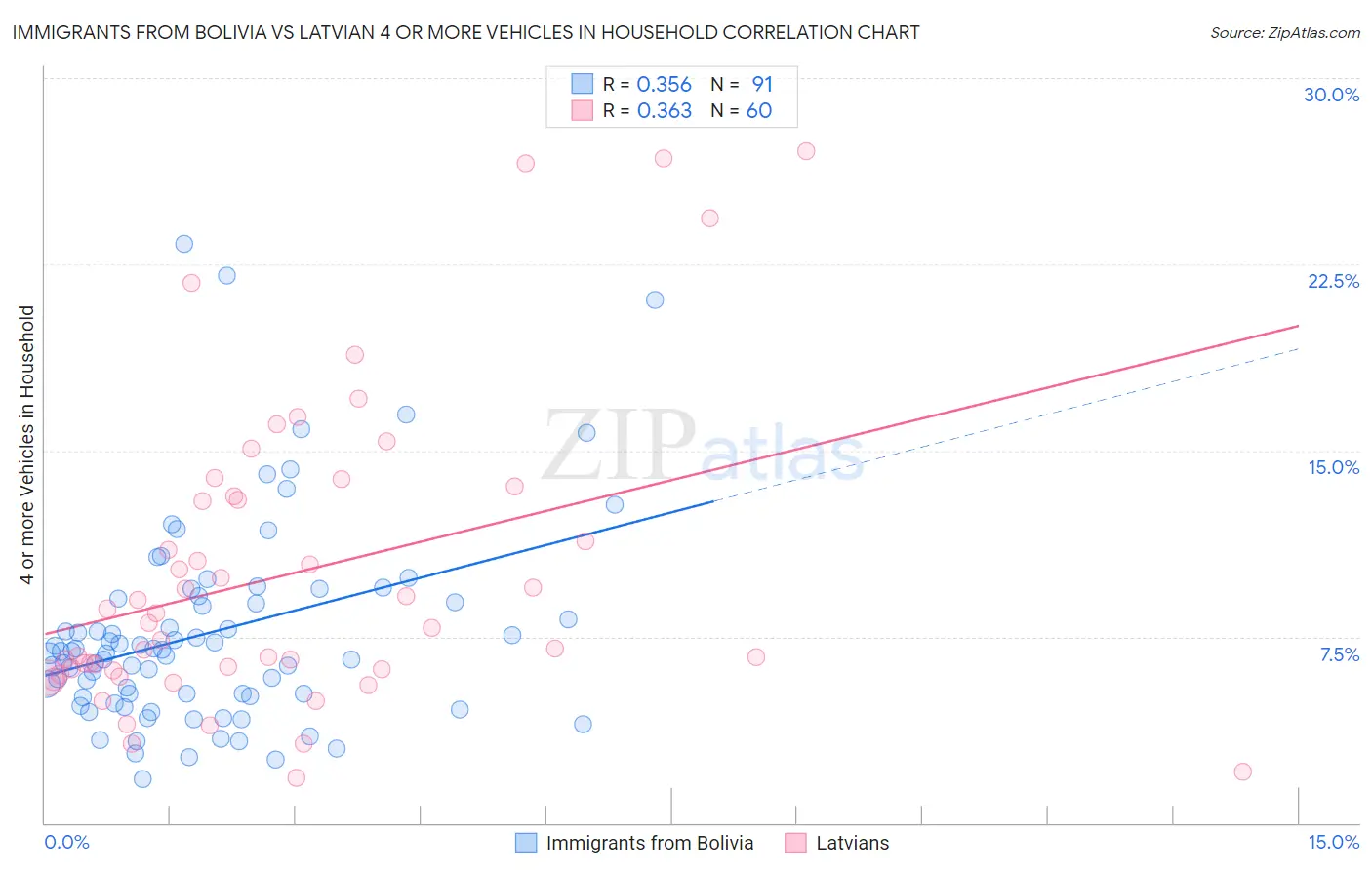 Immigrants from Bolivia vs Latvian 4 or more Vehicles in Household