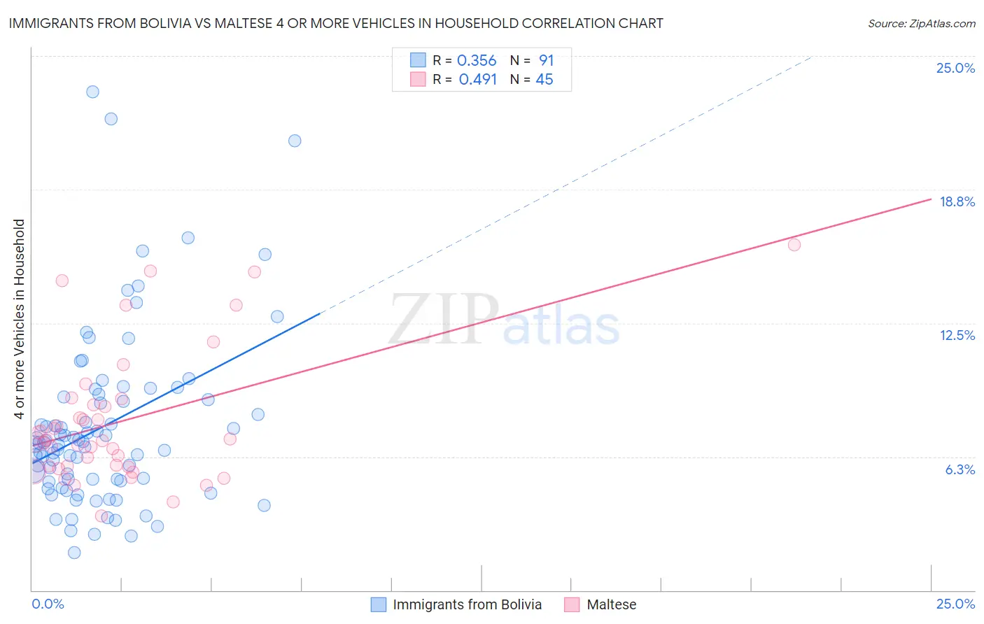 Immigrants from Bolivia vs Maltese 4 or more Vehicles in Household