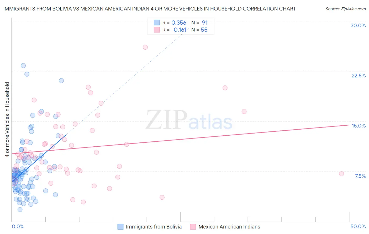 Immigrants from Bolivia vs Mexican American Indian 4 or more Vehicles in Household