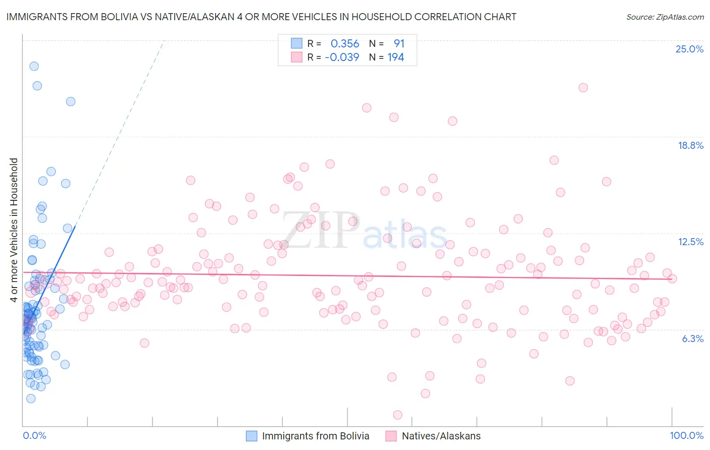 Immigrants from Bolivia vs Native/Alaskan 4 or more Vehicles in Household