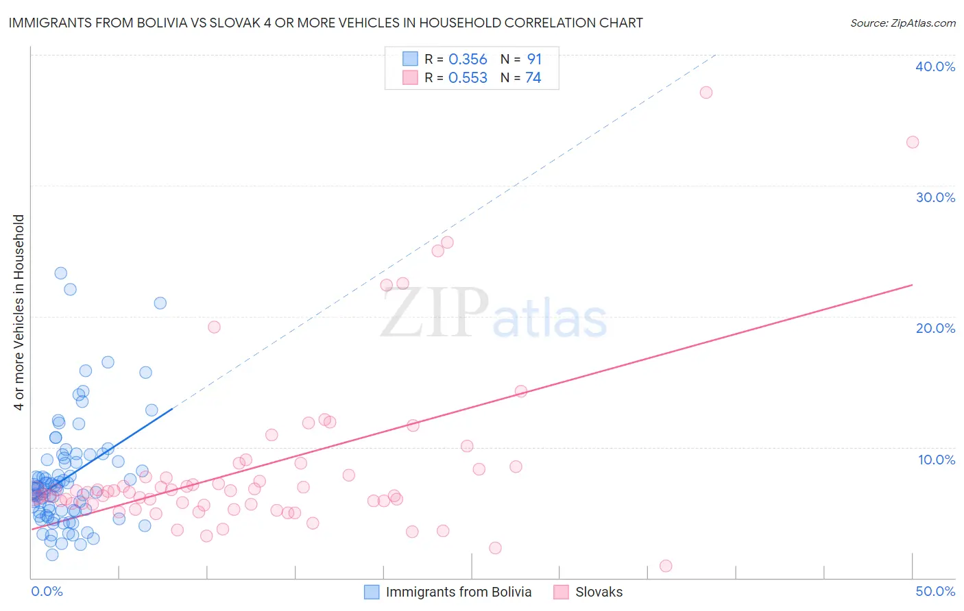 Immigrants from Bolivia vs Slovak 4 or more Vehicles in Household