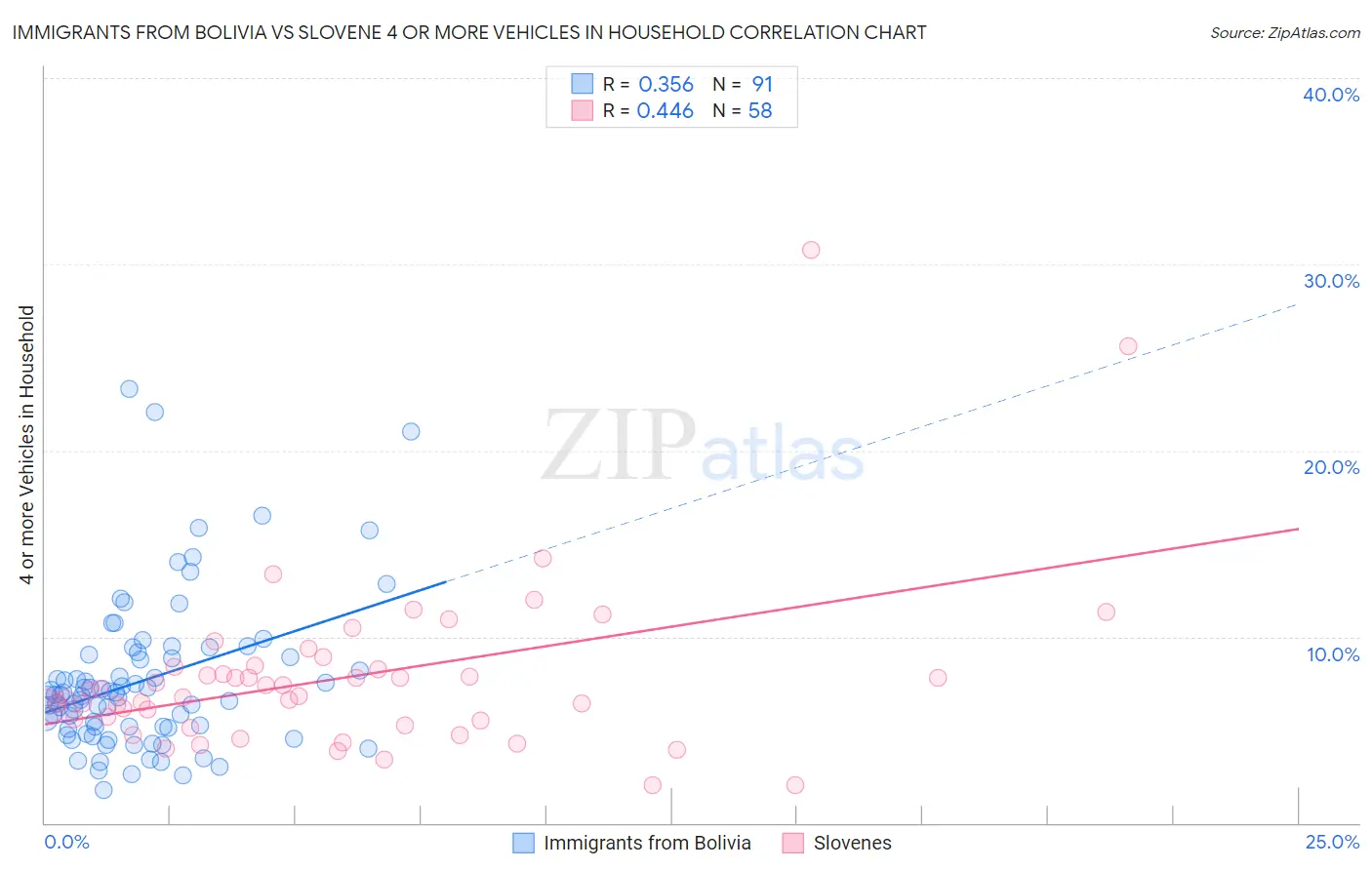 Immigrants from Bolivia vs Slovene 4 or more Vehicles in Household