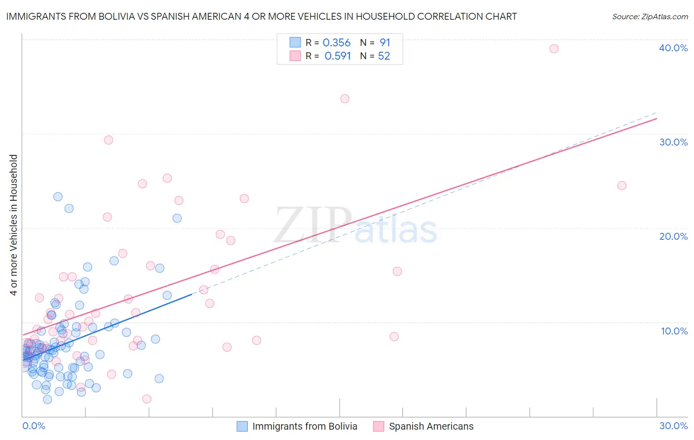 Immigrants from Bolivia vs Spanish American 4 or more Vehicles in Household