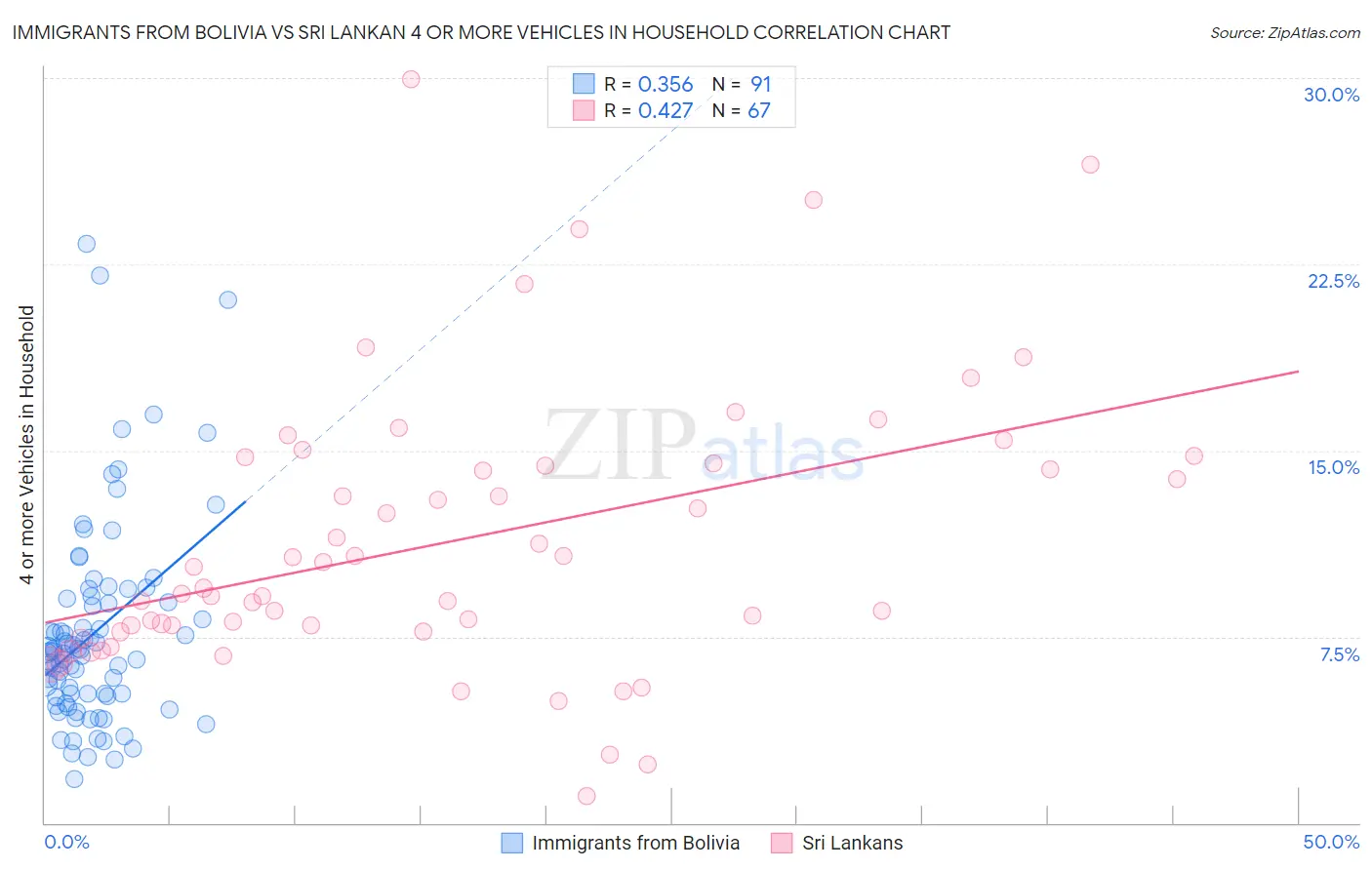 Immigrants from Bolivia vs Sri Lankan 4 or more Vehicles in Household