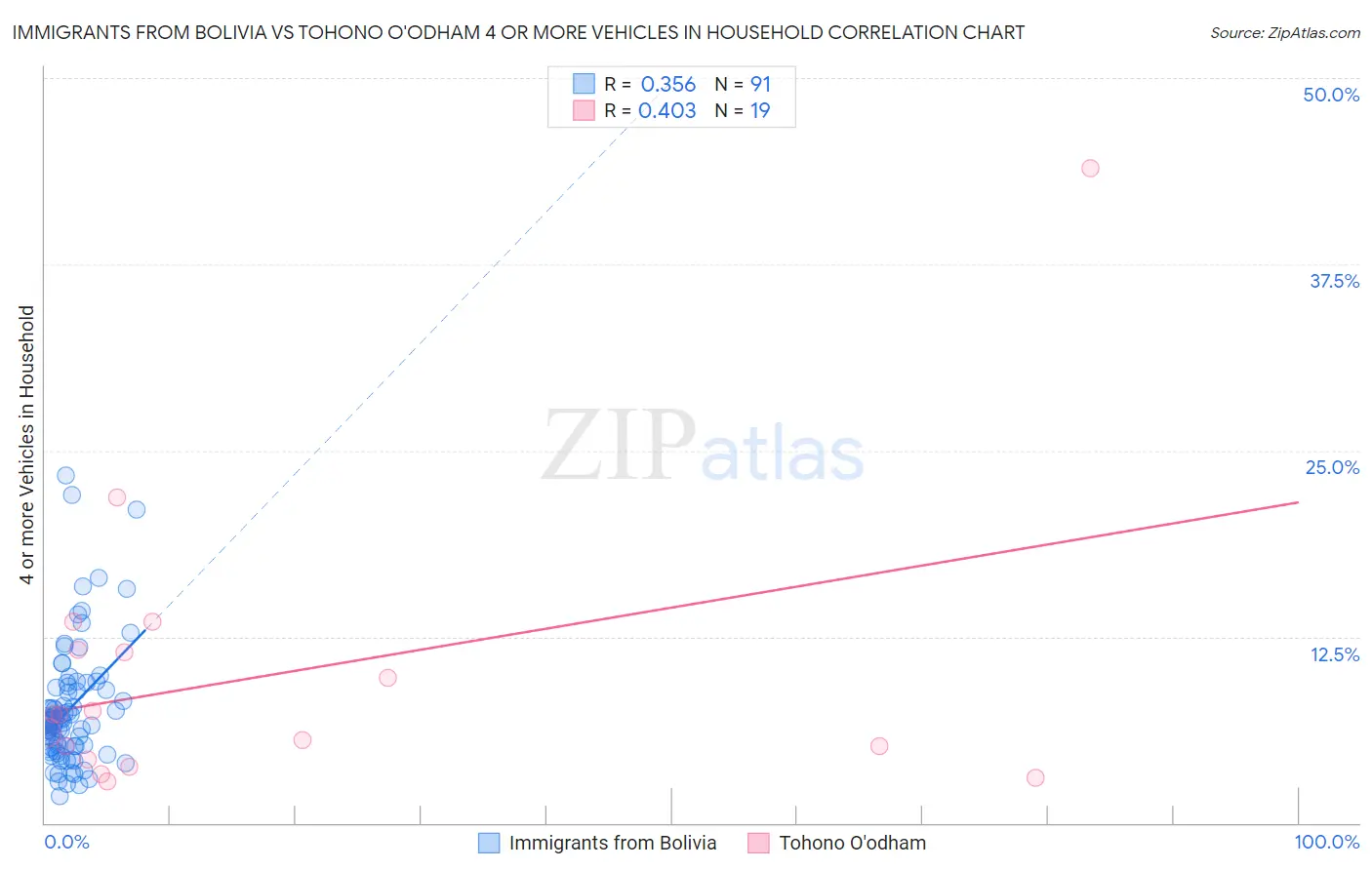 Immigrants from Bolivia vs Tohono O'odham 4 or more Vehicles in Household