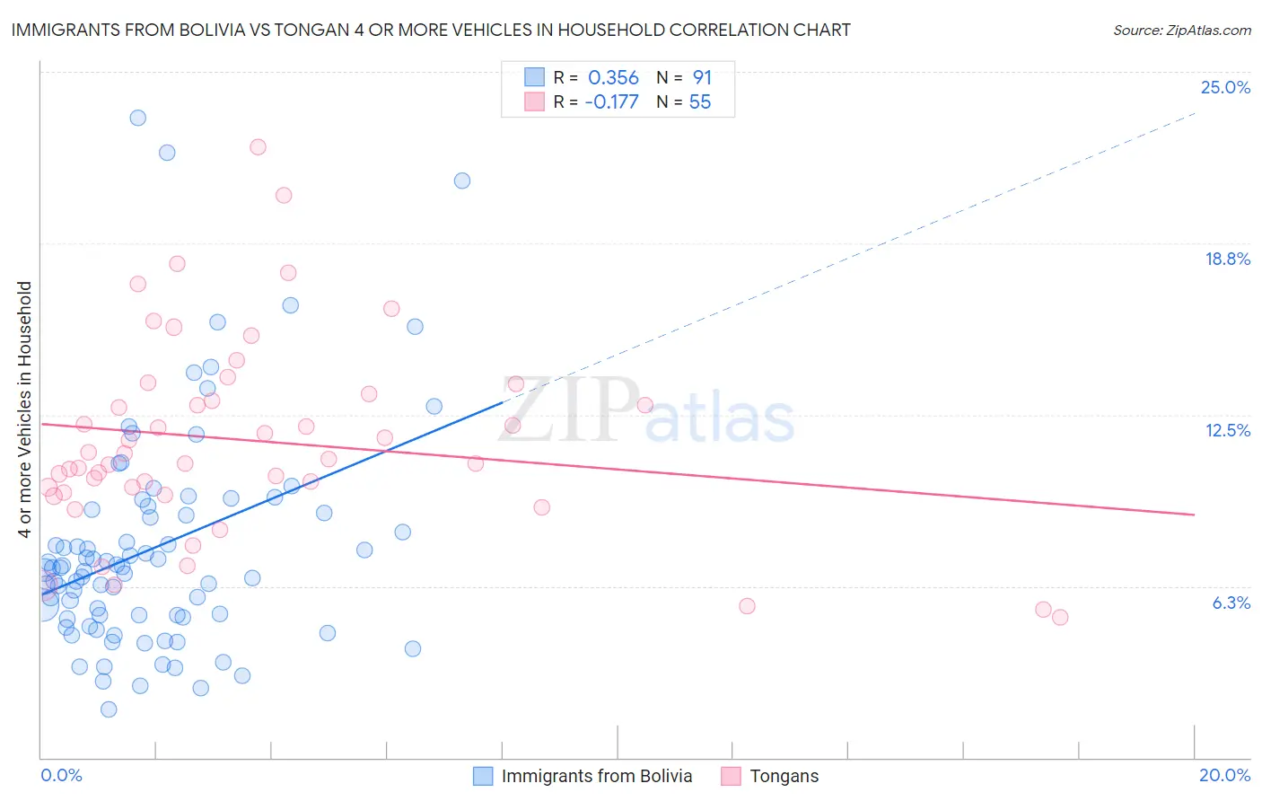 Immigrants from Bolivia vs Tongan 4 or more Vehicles in Household