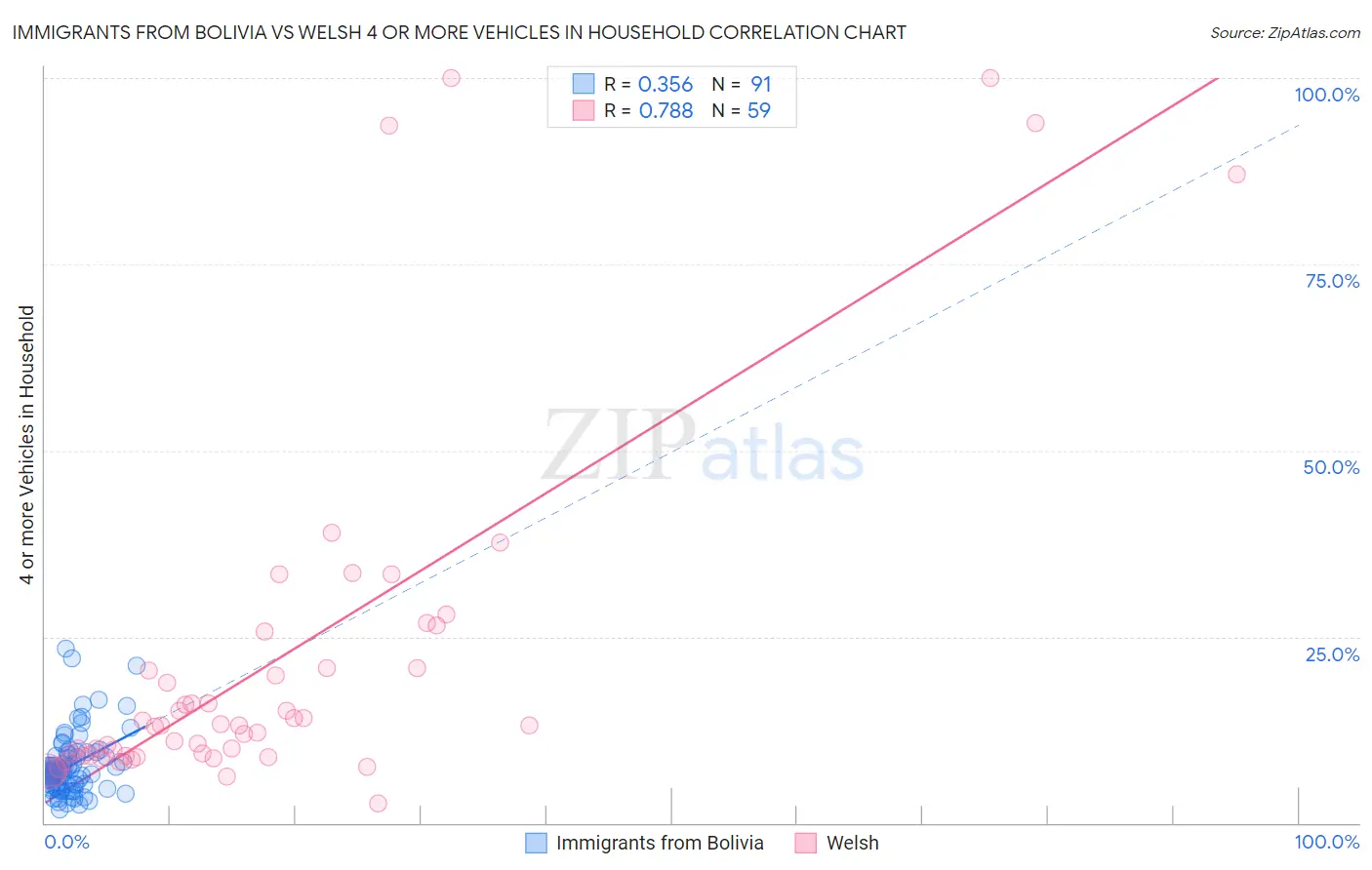 Immigrants from Bolivia vs Welsh 4 or more Vehicles in Household