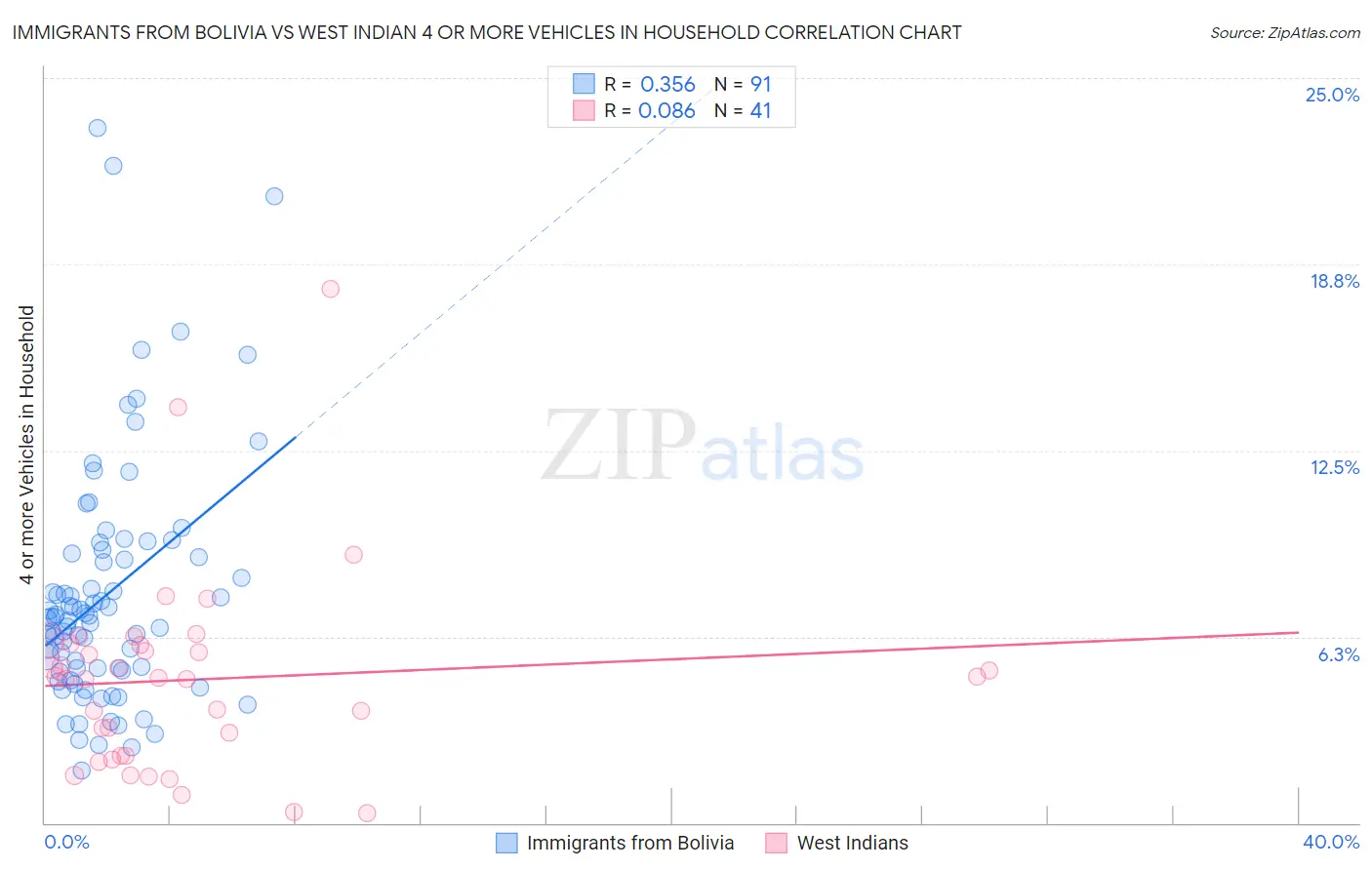 Immigrants from Bolivia vs West Indian 4 or more Vehicles in Household