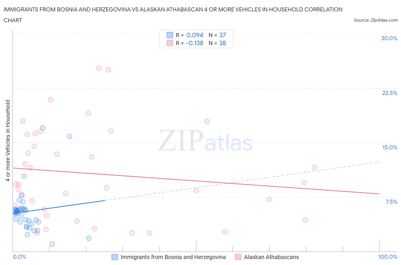 Immigrants from Bosnia and Herzegovina vs Alaskan Athabascan 4 or more Vehicles in Household