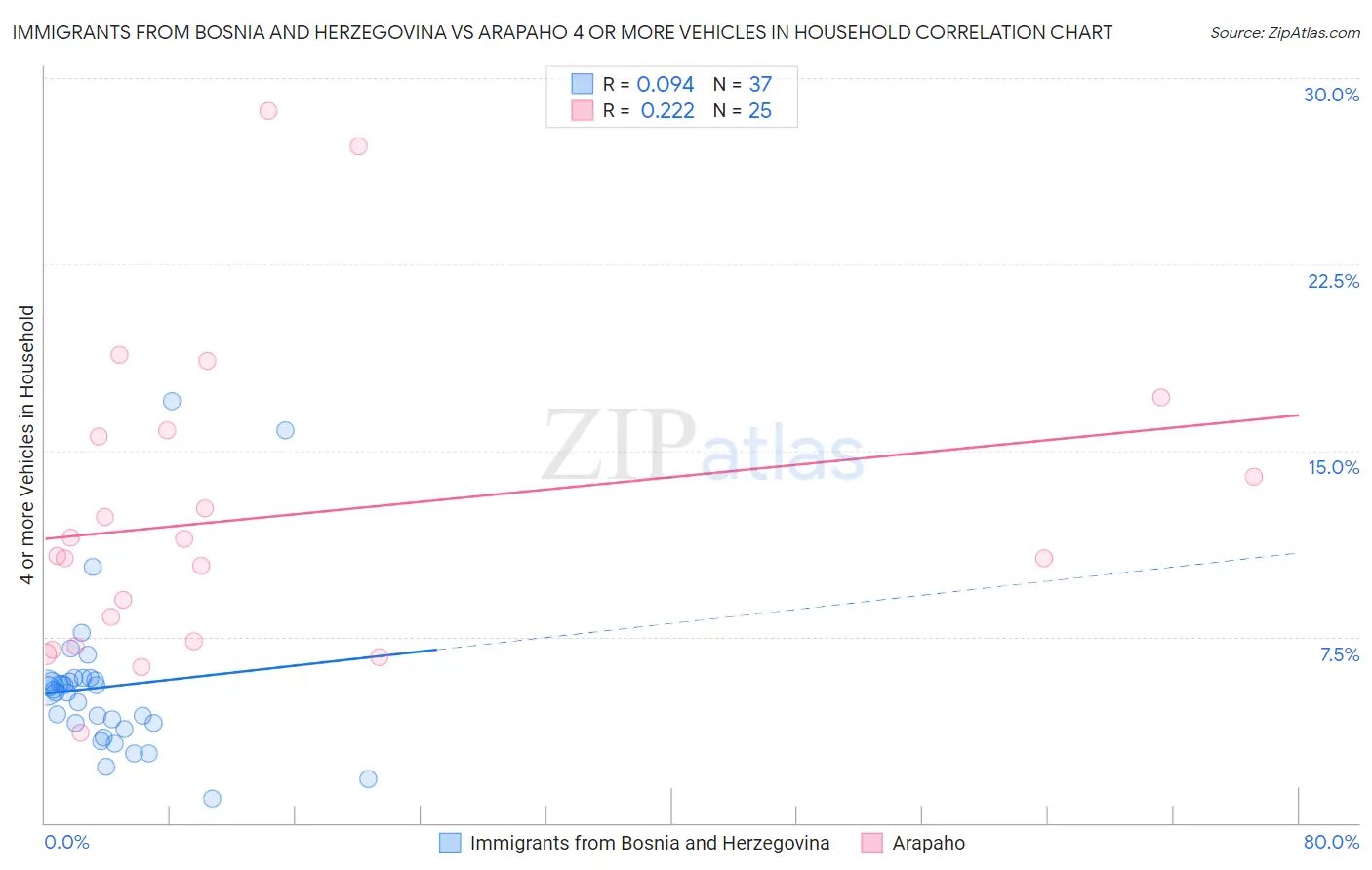 Immigrants from Bosnia and Herzegovina vs Arapaho 4 or more Vehicles in Household