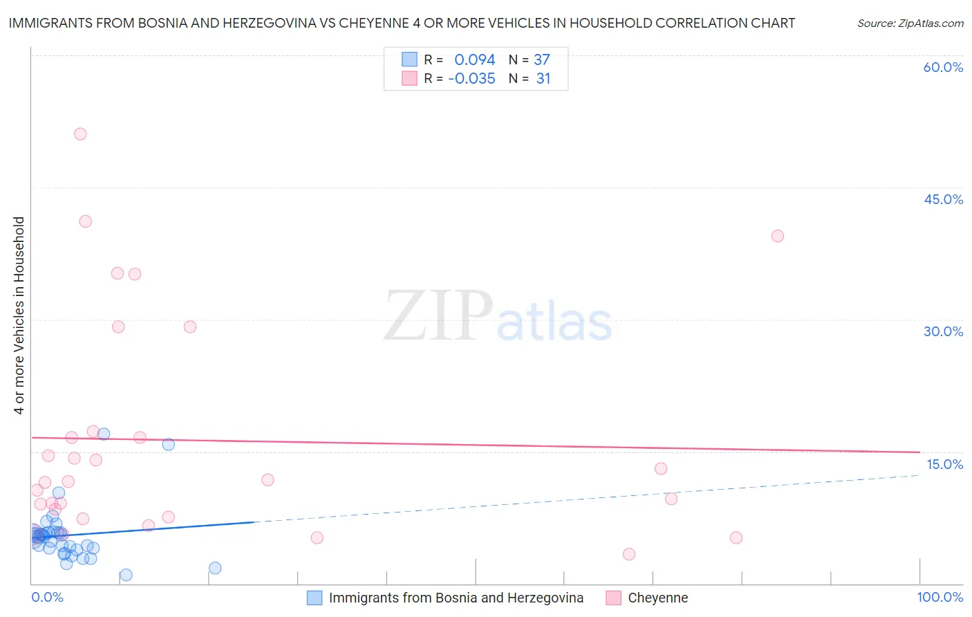 Immigrants from Bosnia and Herzegovina vs Cheyenne 4 or more Vehicles in Household